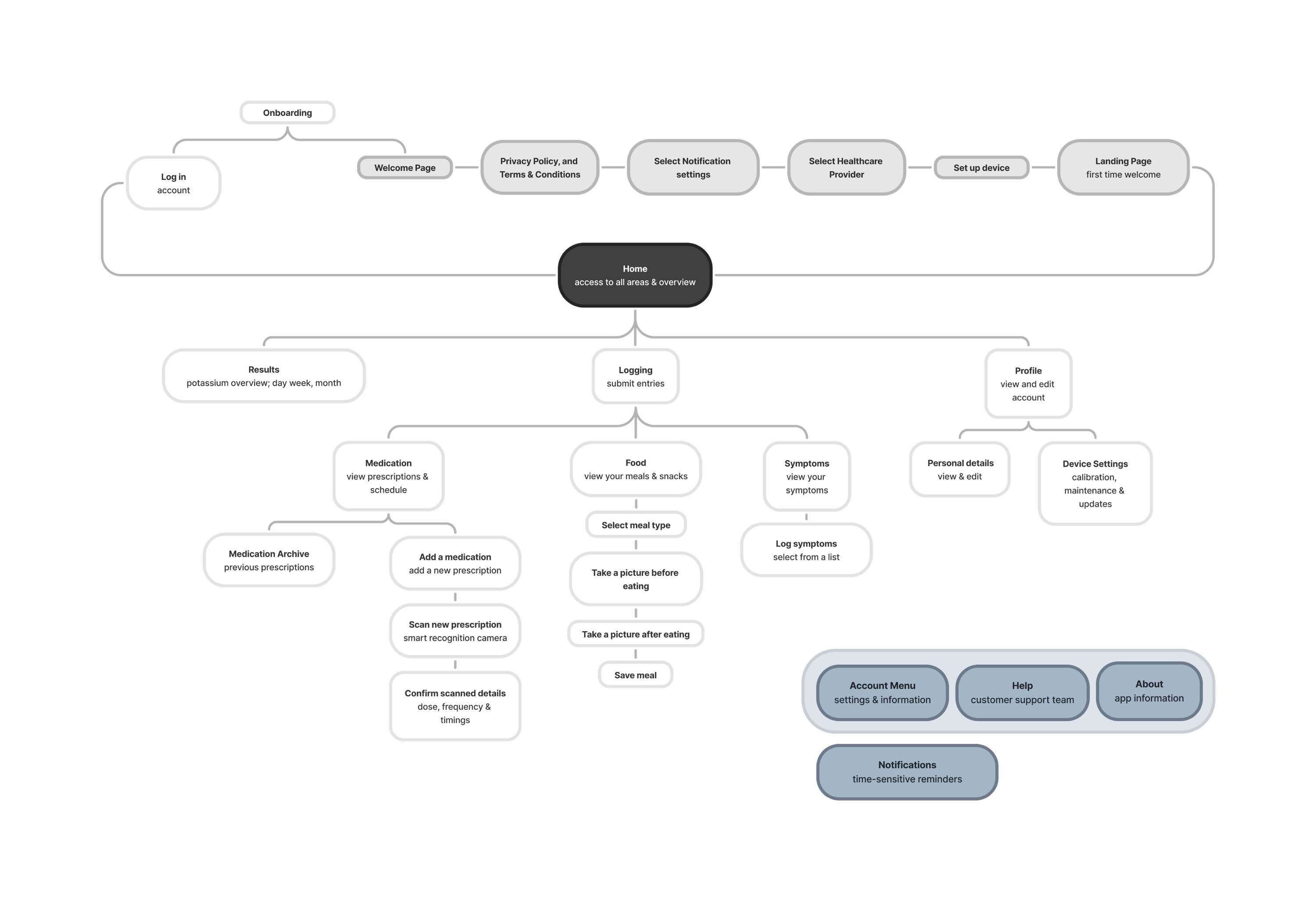 The Kali app information architecture, from onboarding to home, results, logging of medication, food and symptoms, and profile.