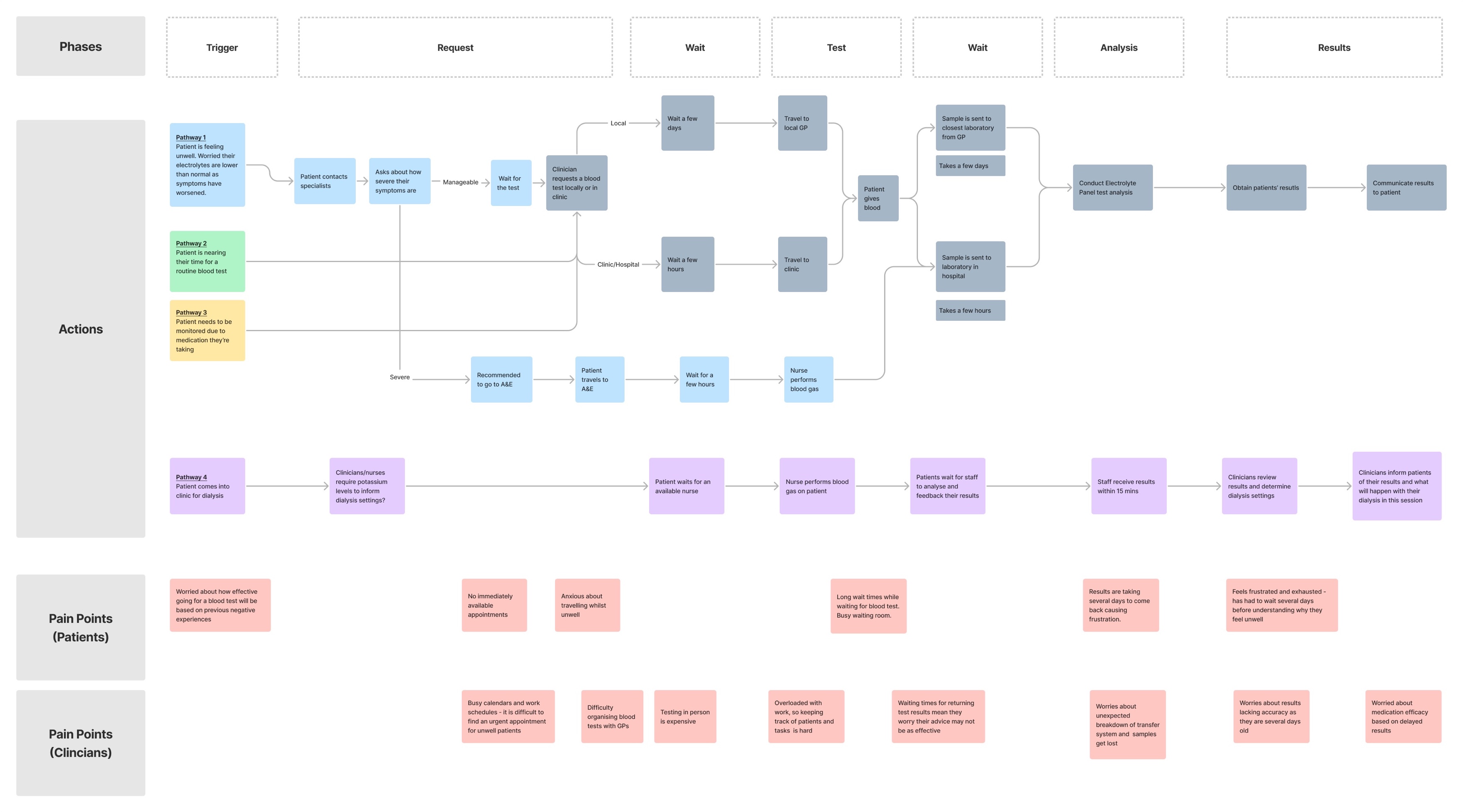 A service map of the current NHS electrolyte testing pathways, showing four entry routes, phases from trigger to results, and pain points for patients and clinicians.
